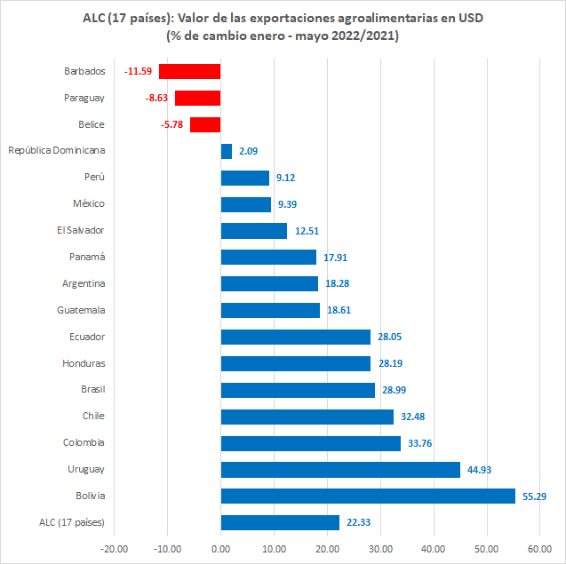 Las Exportaciones Agroalimentarias De Am Rica Latina Y El Caribe Han